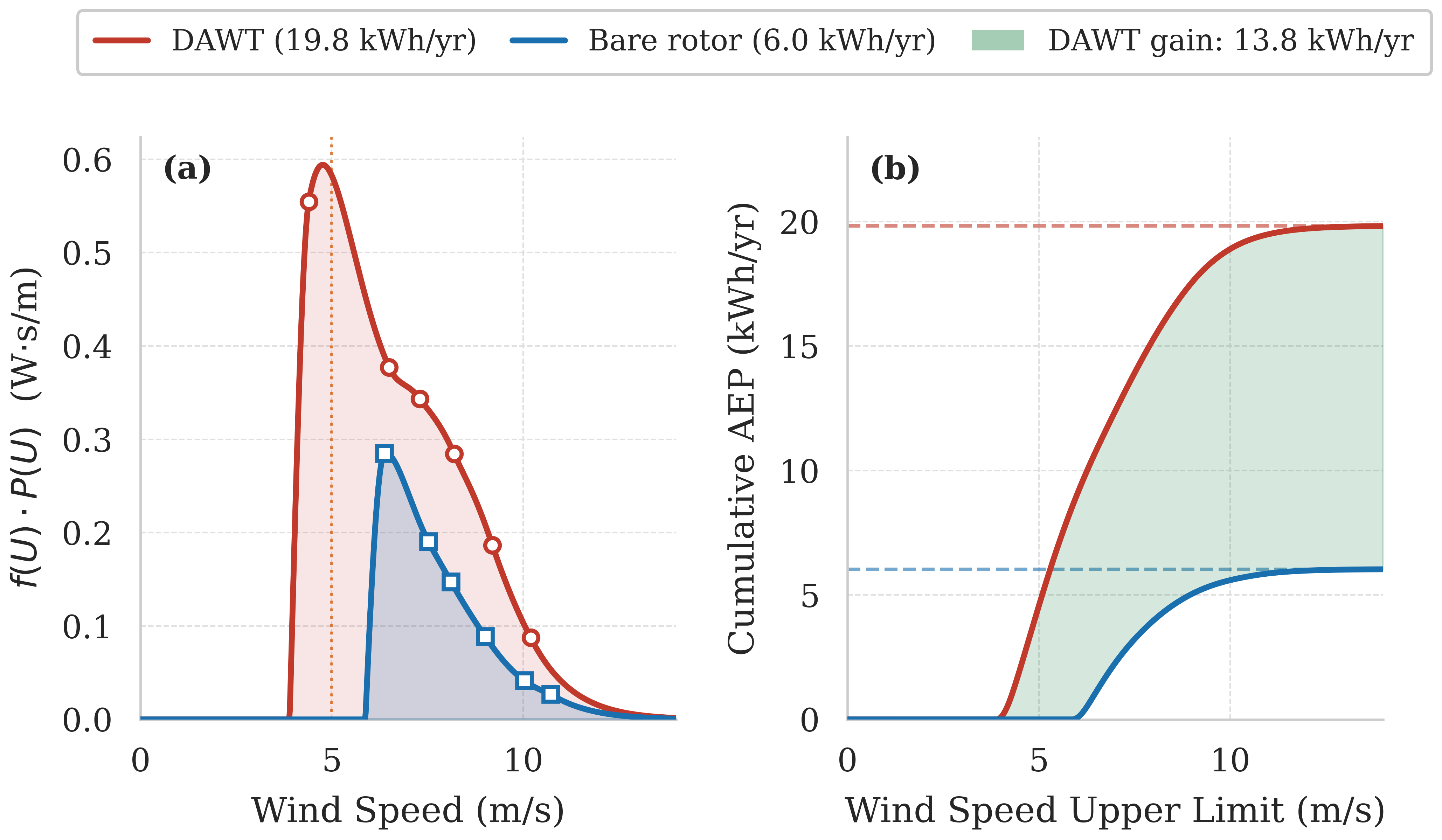 Annual-energy probability and contribution plots comparing the bare and ducted turbines