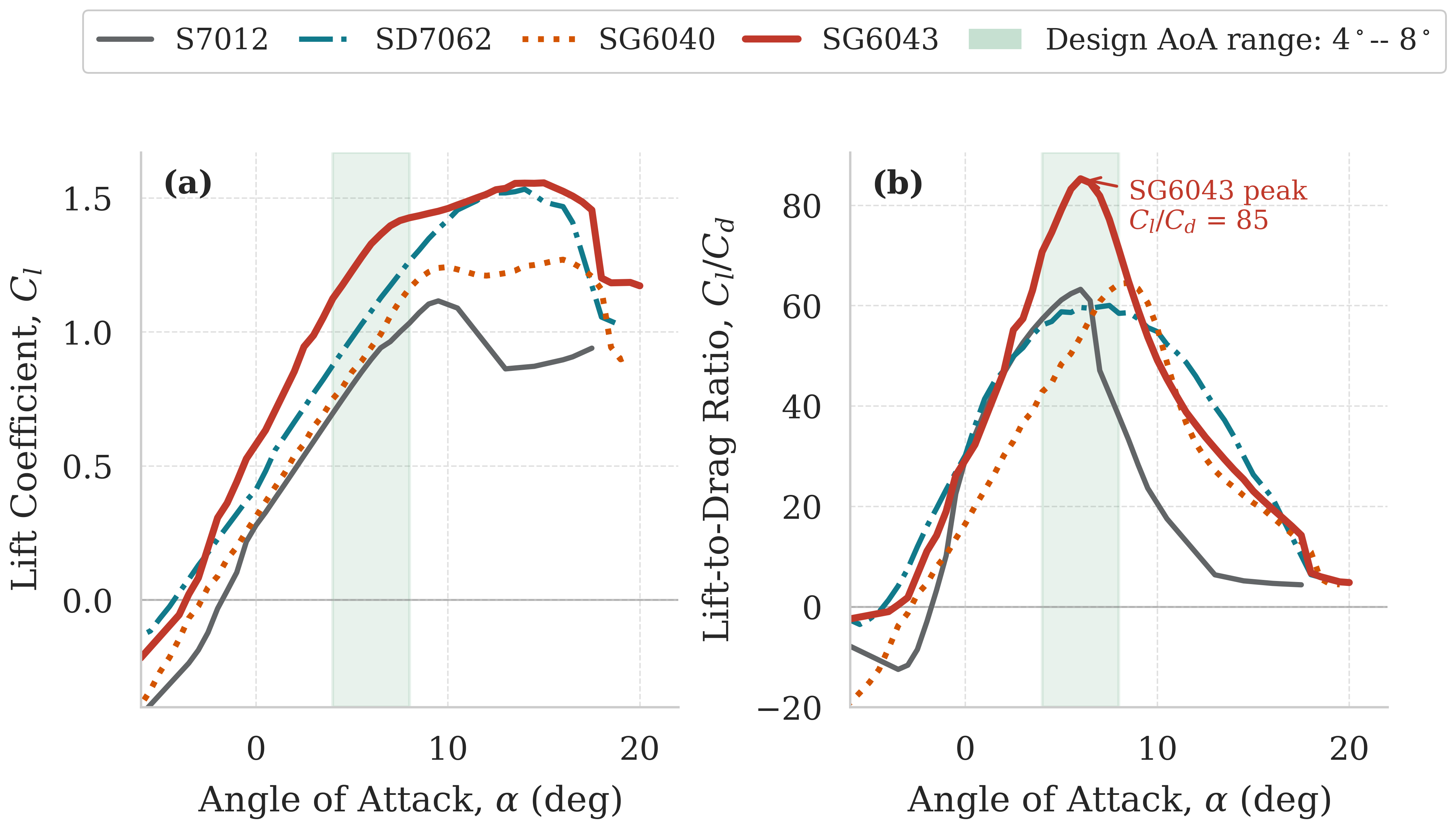 Lift coefficient and lift-to-drag ratio curves for the S7012, SD7062, SG6040, and SG6043 airfoils