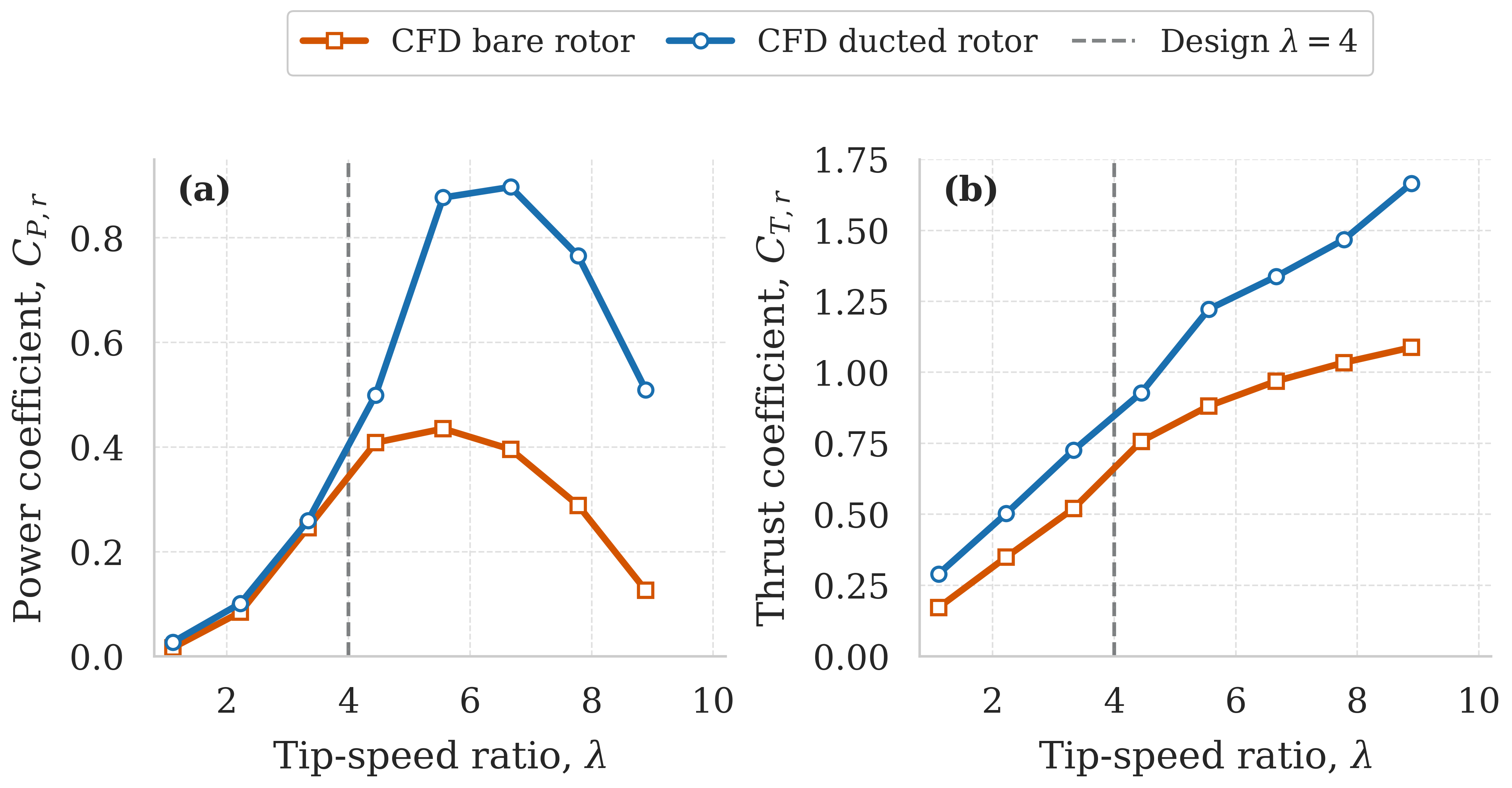 Power and thrust coefficient curves comparing the bare and diffuser-augmented turbine rotors