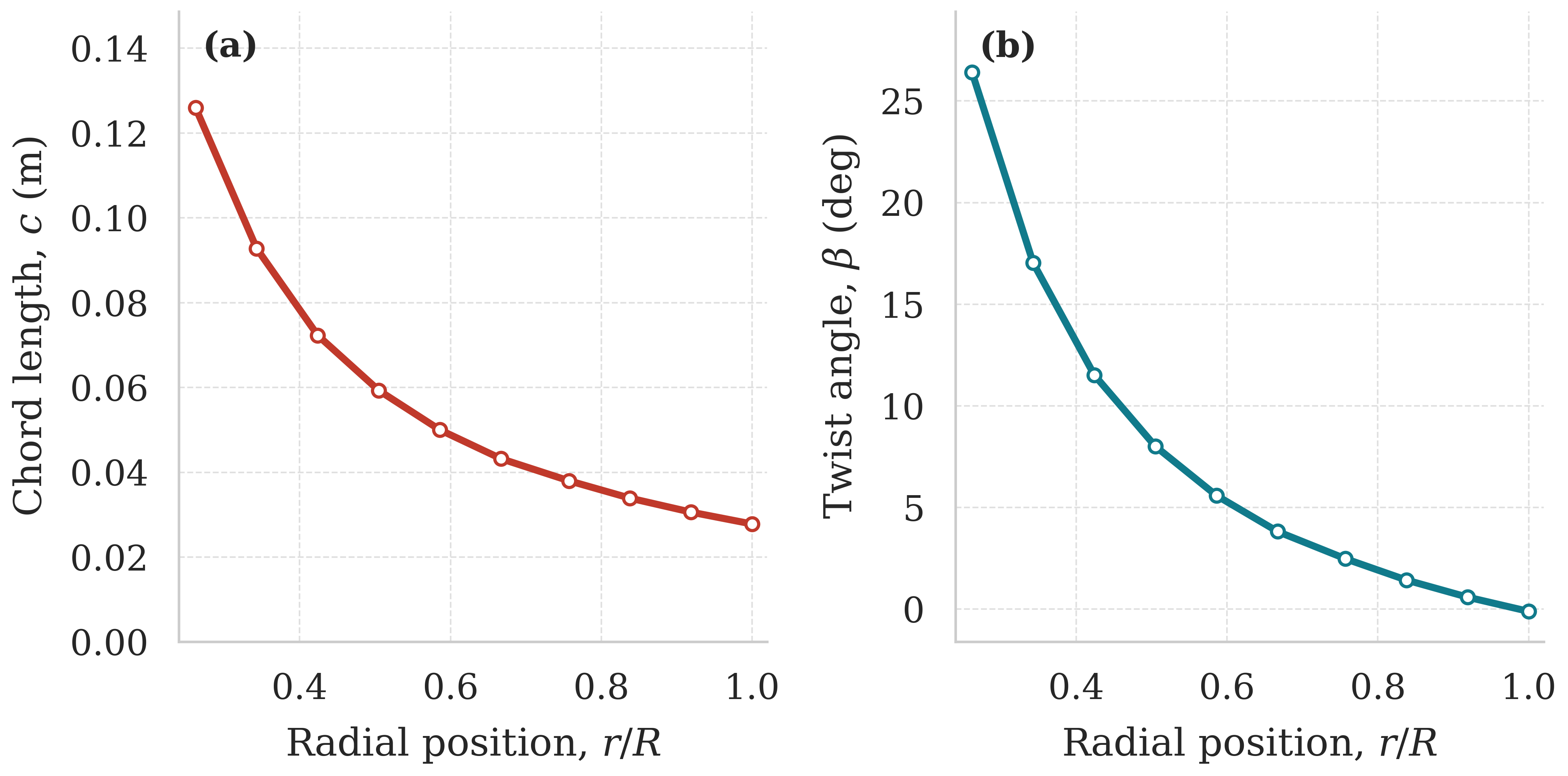 Chord and twist distributions along the retained SG6043 wind-turbine blade