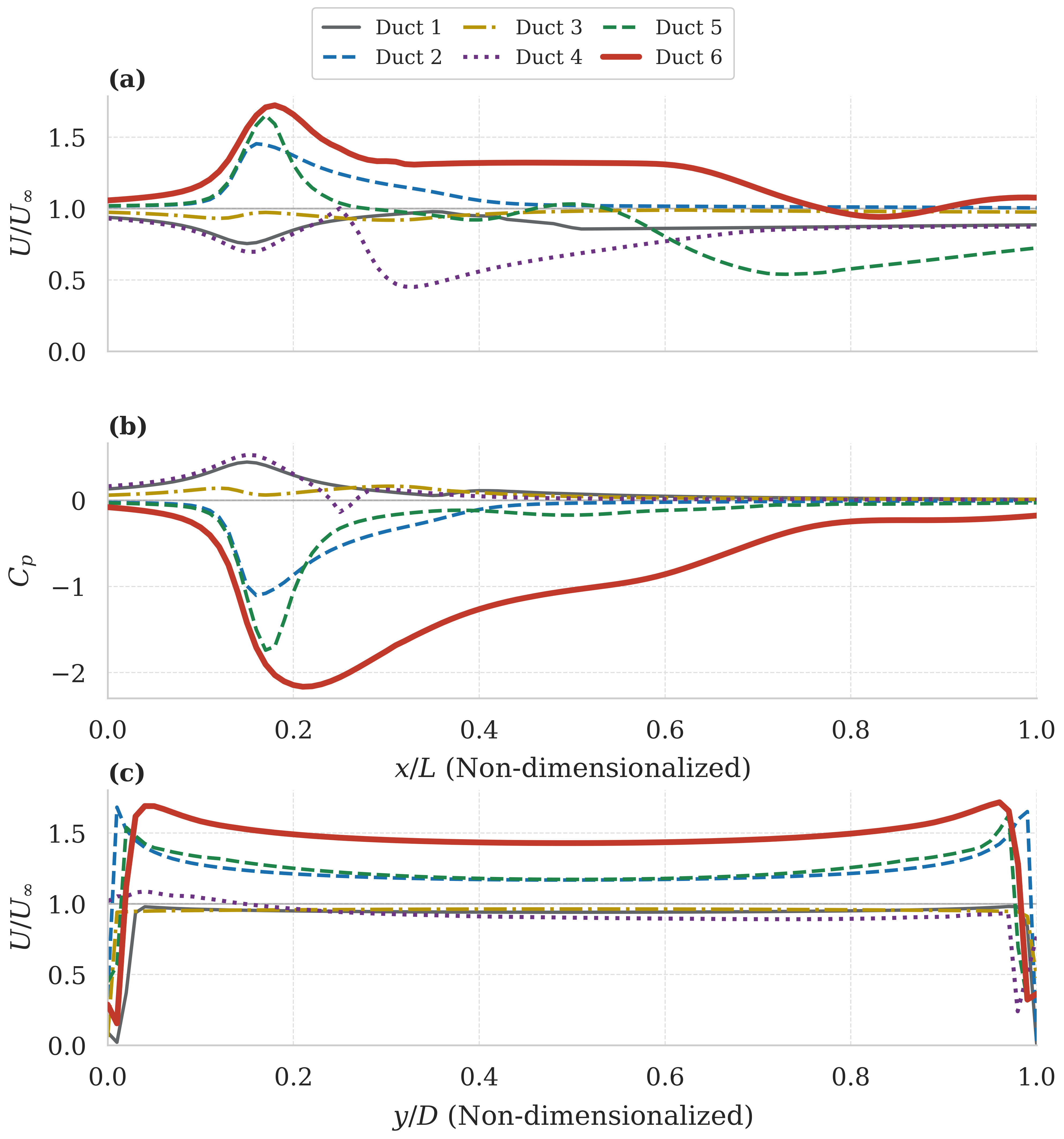 Plots comparing centerline velocity, pressure coefficient, and transverse velocity for six duct candidates