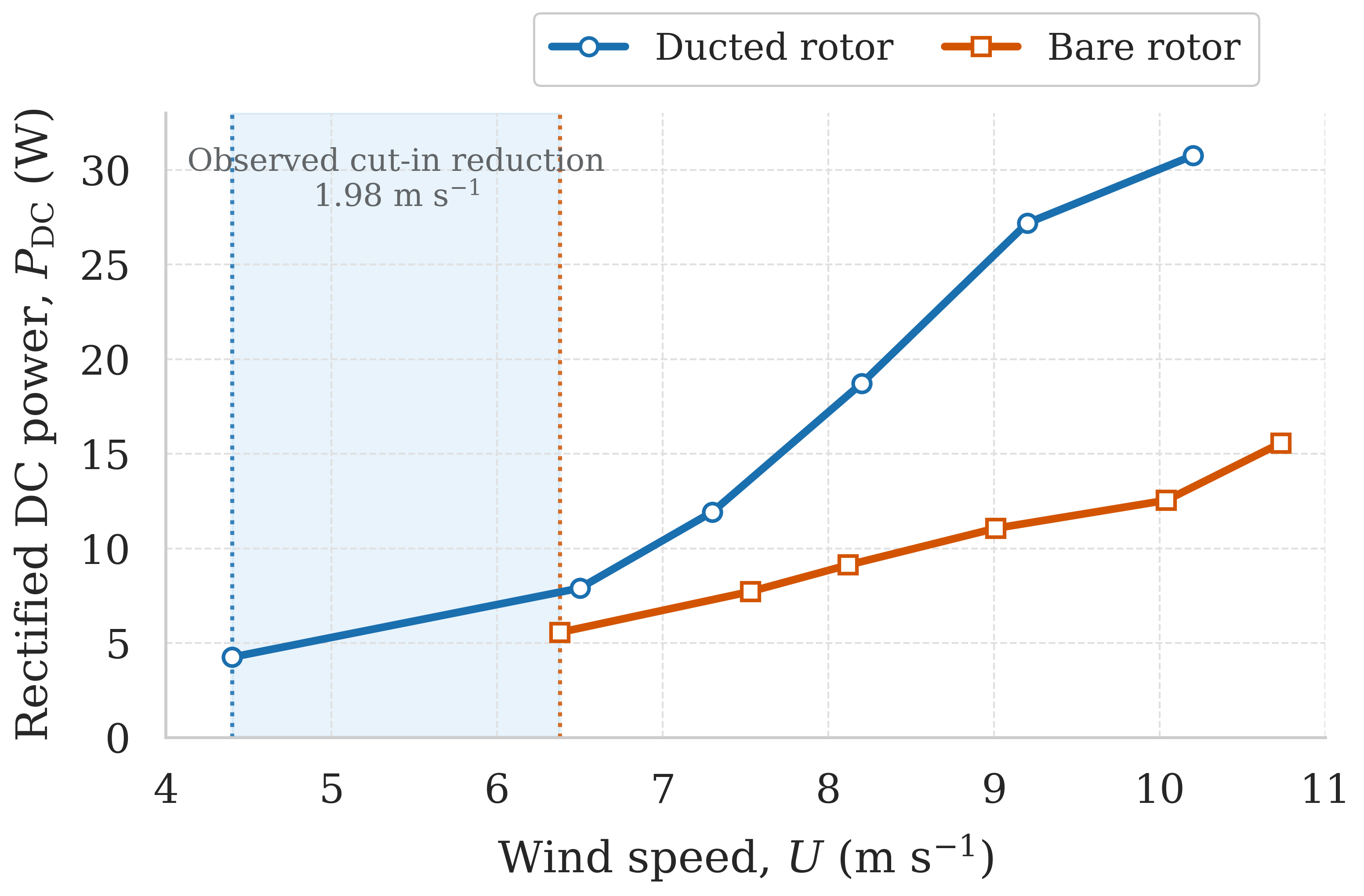 Measured electrical power curves for bare and ducted turbines with their first measurable-output conditions