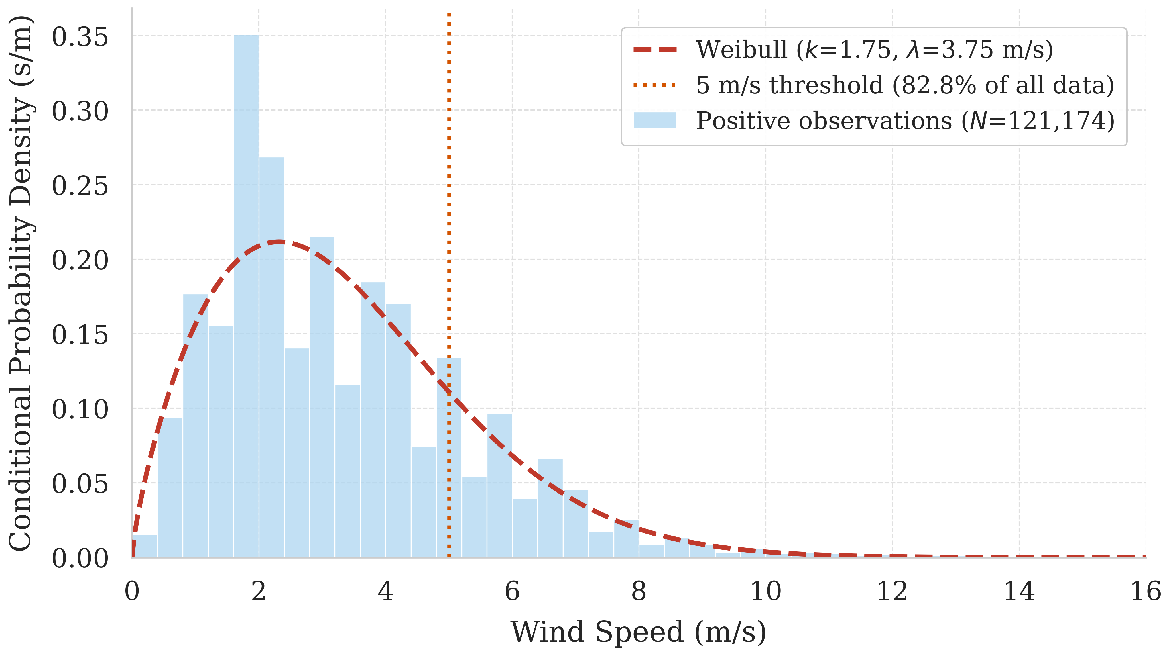 Histogram of measured positive wind speeds with the fitted two-parameter Weibull distribution